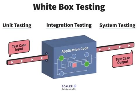 white paper on white box testing|disadvantages of white box testing.